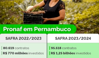 Pronaf investe R$ 1,25 bilhão na agricultura familiar em Pernambuco, aumento de 63,11% em relação à safra 2022/2023